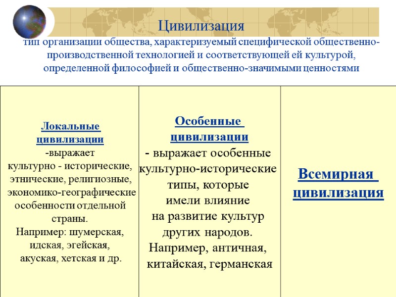 Цивилизация  тип организации общества, характеризуемый специфической общественно-производственной технологией и соответствующей ей культурой, определенной